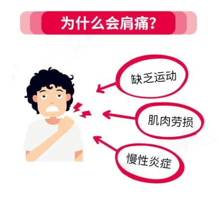 肩峰疼痛是什么原因图片