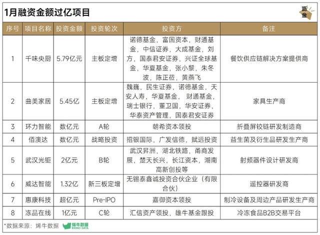 另外,「惠康科技」在本月完成了超亿元的pre-ipo轮次融资,由嘉御资本
