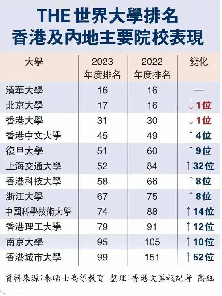 这八所公立大学包括我们所熟知的香港大学,香港中文大学,香港科技大学
