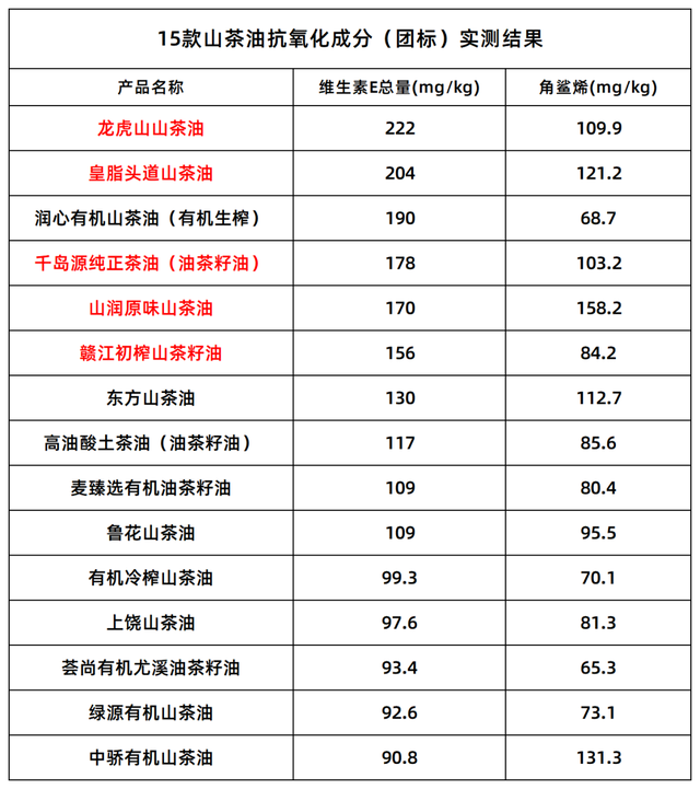 15款山茶油测评 结果