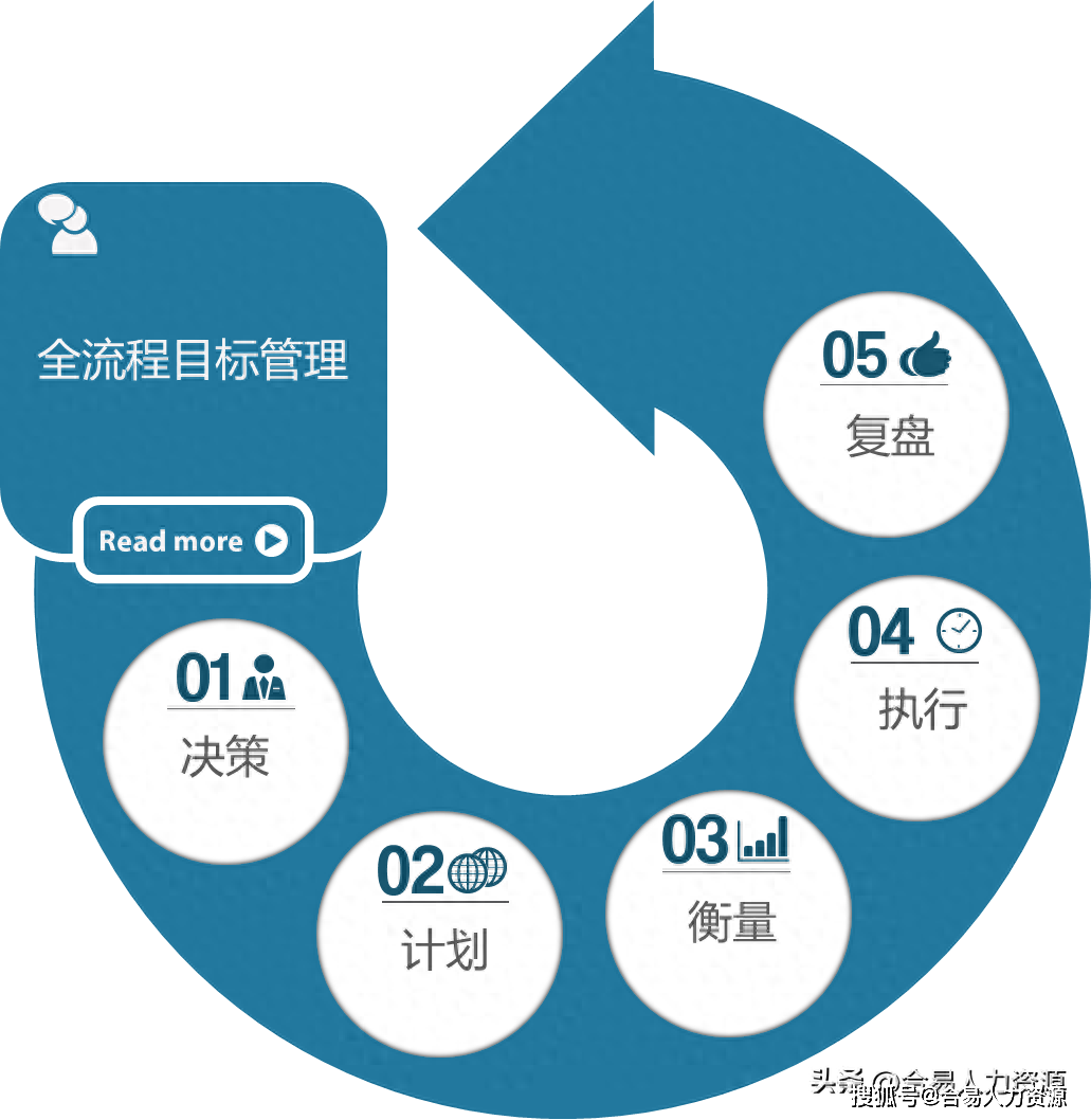 【绩效管理】一篇文章说透目标制订与分解_部门_该公司_环节