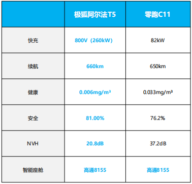 都是20万级家用纯电suv,阿尔法t5和零跑c11怎么选?_搜狐汽车_搜狐网