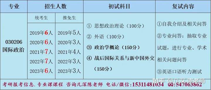 2024年北大國際政治考研複試分數線,複試複習資料_專業_研究生_理論