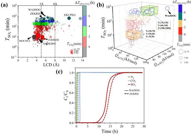 "一步法"分离co2和so2的mof材料设计_预测_deepfm_模型