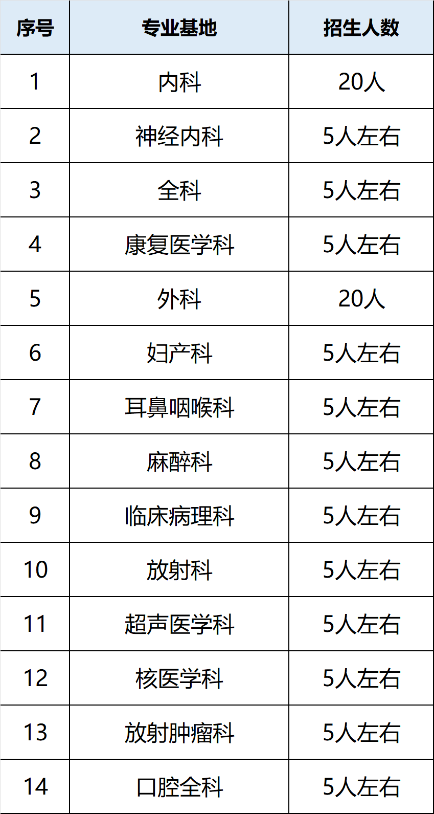 中山大学附属第六医院2024年住院医师规范化培训学员招聘公告_考核