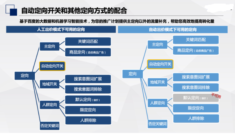 百度推广开户：关键词匹配+自动定向助你精准发掘流量