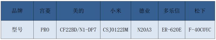 2024除湿机测评报告,松下,宫菱,德业,美的,米家等