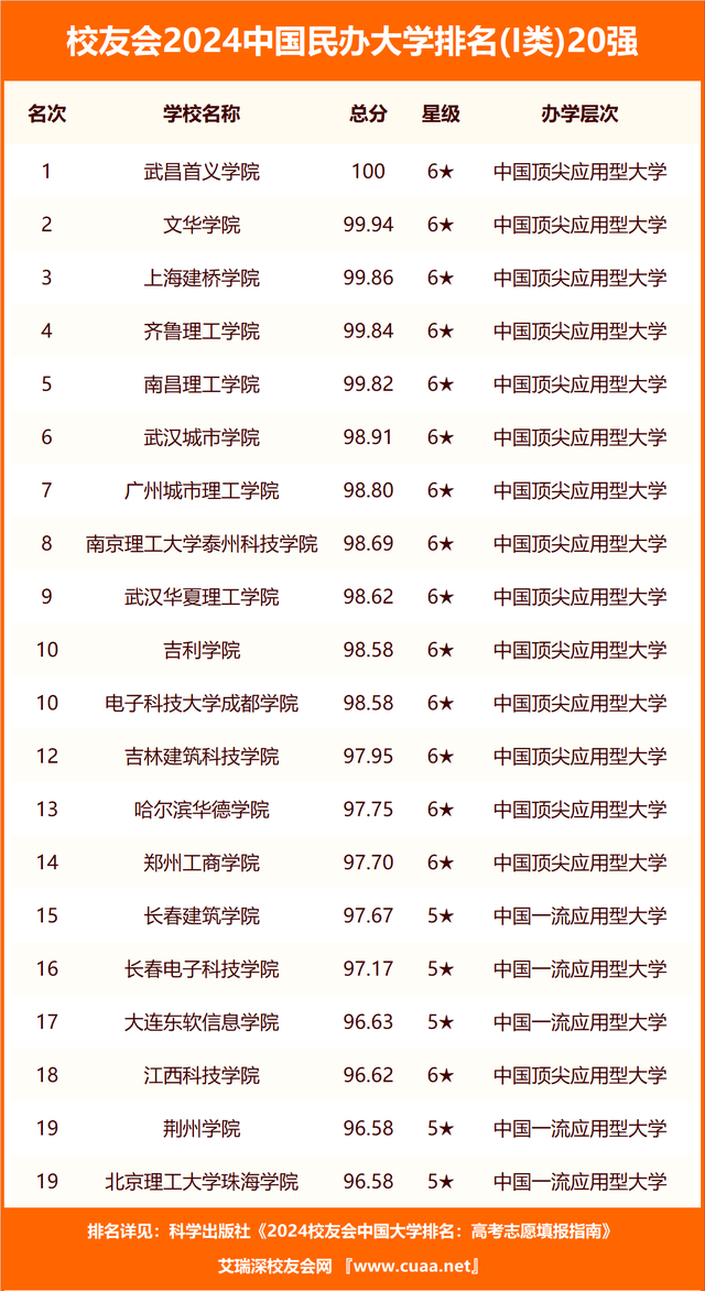 校友会2024中国一流民办大学排名,长春建筑学院,昆明文理学院等雄居第