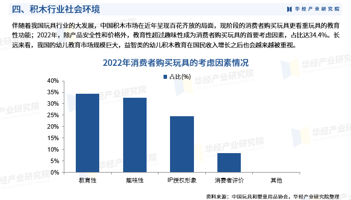 積木行業市場深度分析及投資戰略諮詢報告-華經產業研究院_發展_玩具