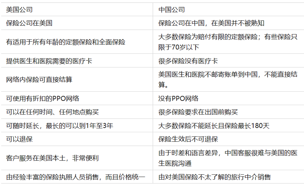 超实用15美国旅游/探亲/短期医疗保险详解