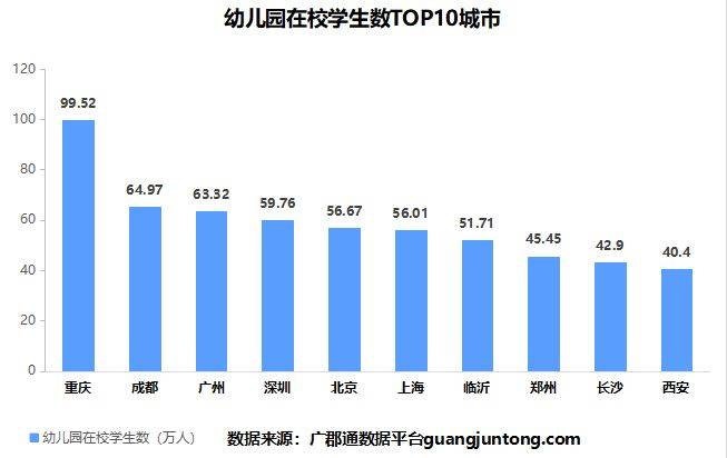 幼儿园在校学生数排行榜:重庆稳坐龙头_教育_城市_数据