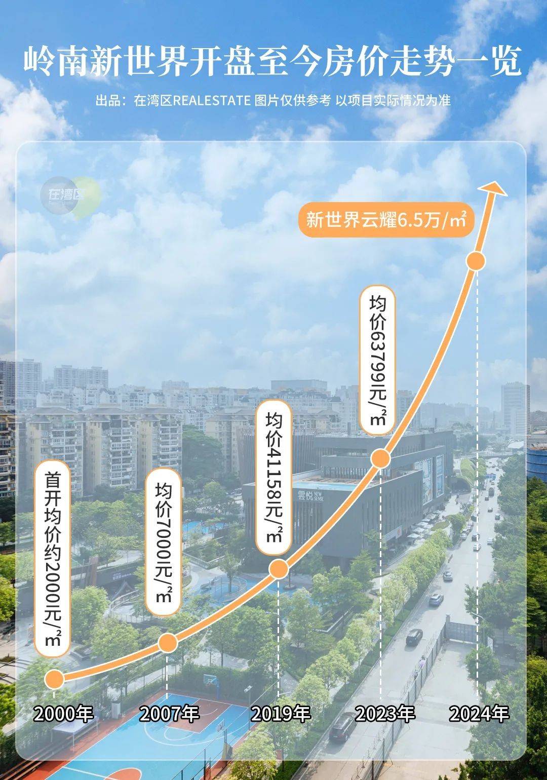 即便是市场低迷期,岭南新世界多个组团,不仅恒守板块成交头部,涨幅