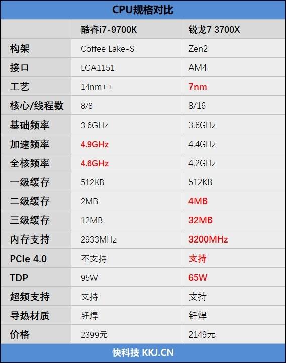 毫无悬念的对比 锐龙7 3700x大战酷睿i7