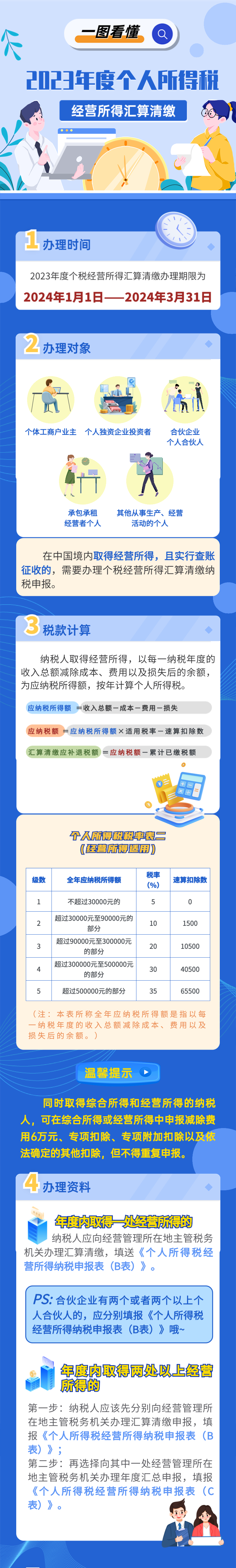 一图读懂:2023年度个税经营所得汇算清缴_来源_厦门_税务