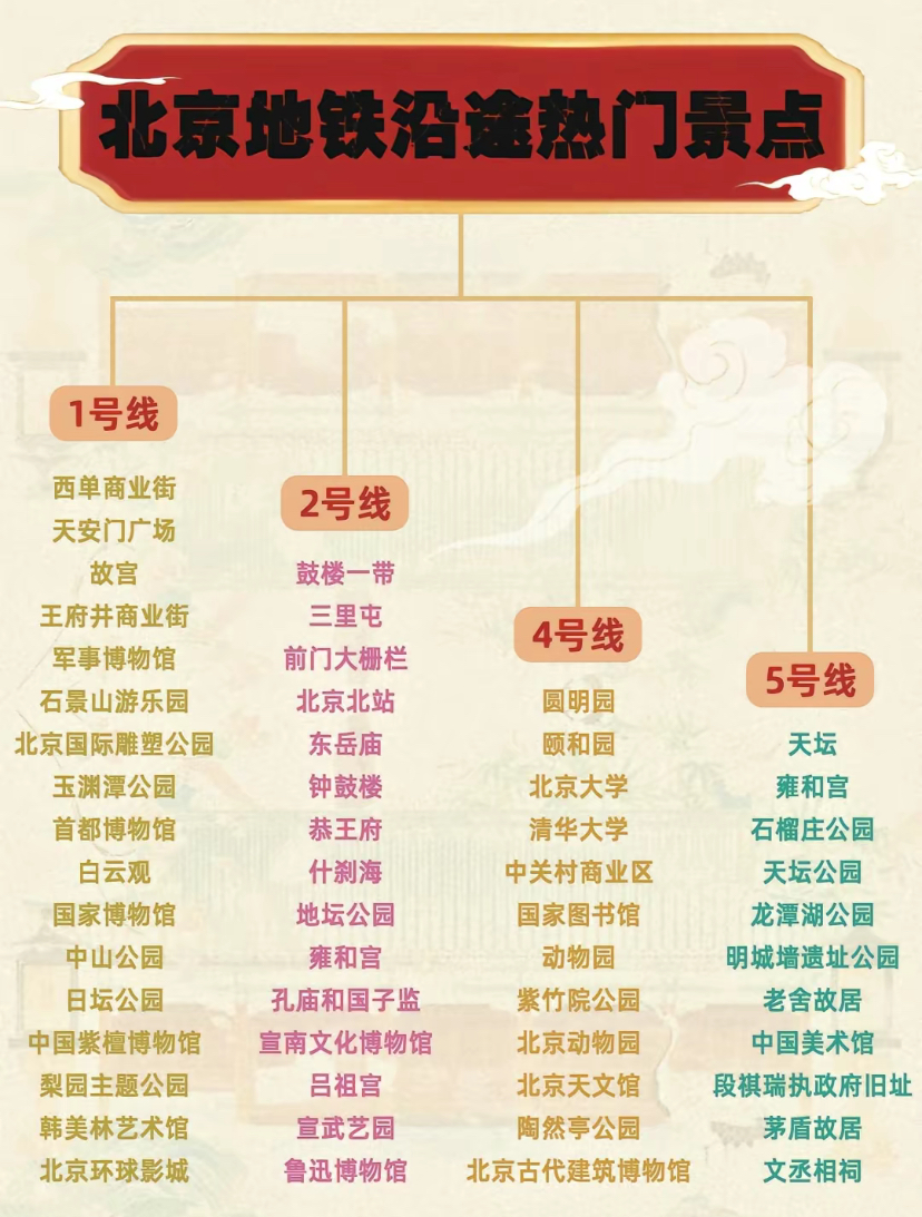 北京地铁沿途热门景点攻略,省时又省心!_时间_建议_导游
