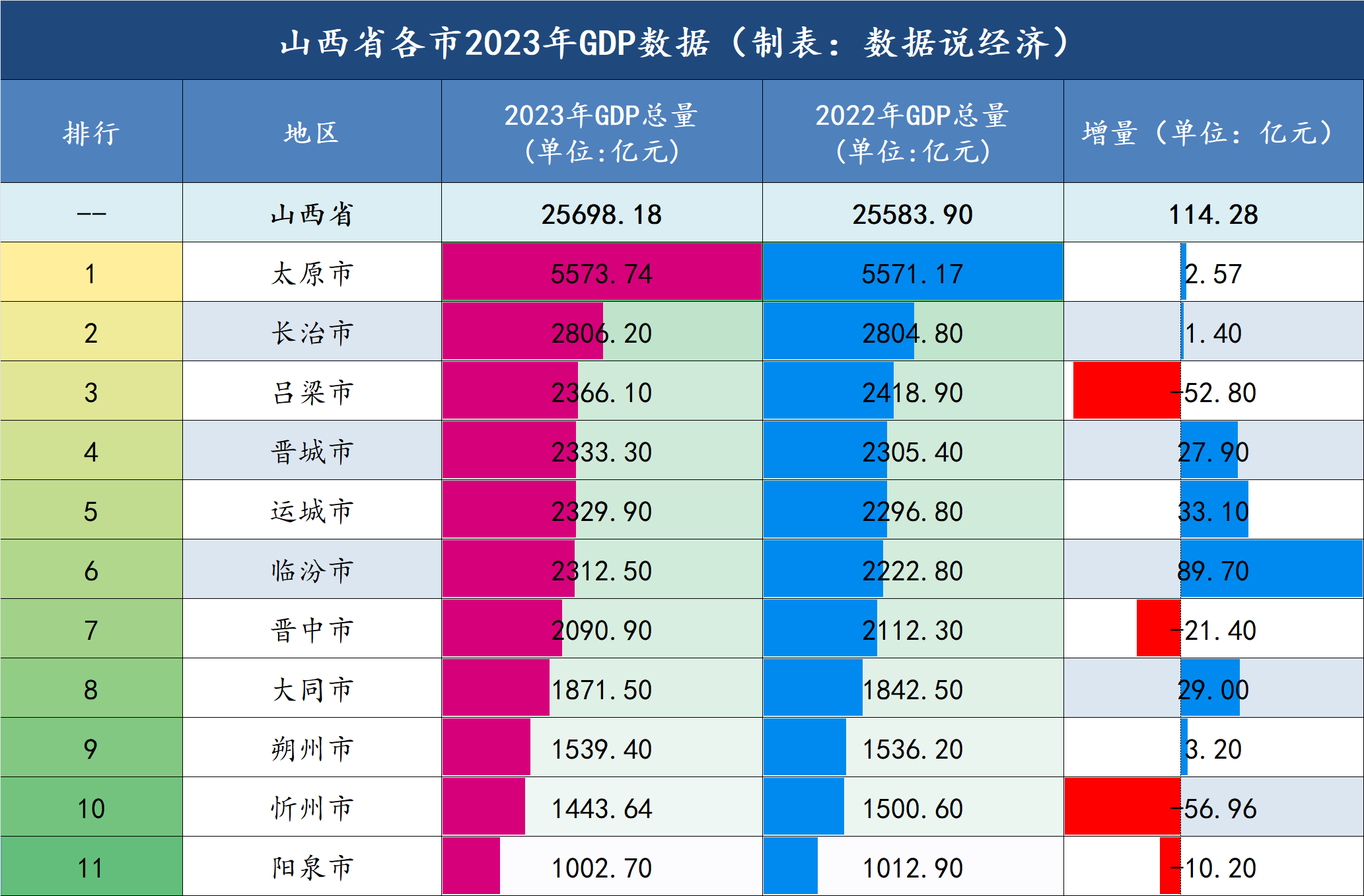 2023年山西各市gdp数据公布:临汾市增速最高_全省_排名_名义