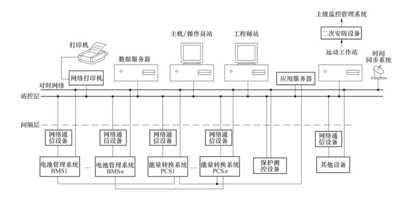 图16 电化学储能系统单网监控系统网络结构图功率为1mw及以上且容量为