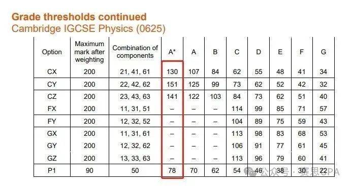 igcse物理如何拿a*?看这一篇就够了!