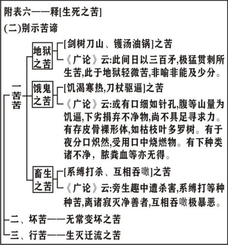 佛陀为了证明身心世界的痛苦的存在是一个真理,不是佛陀捏造出来的