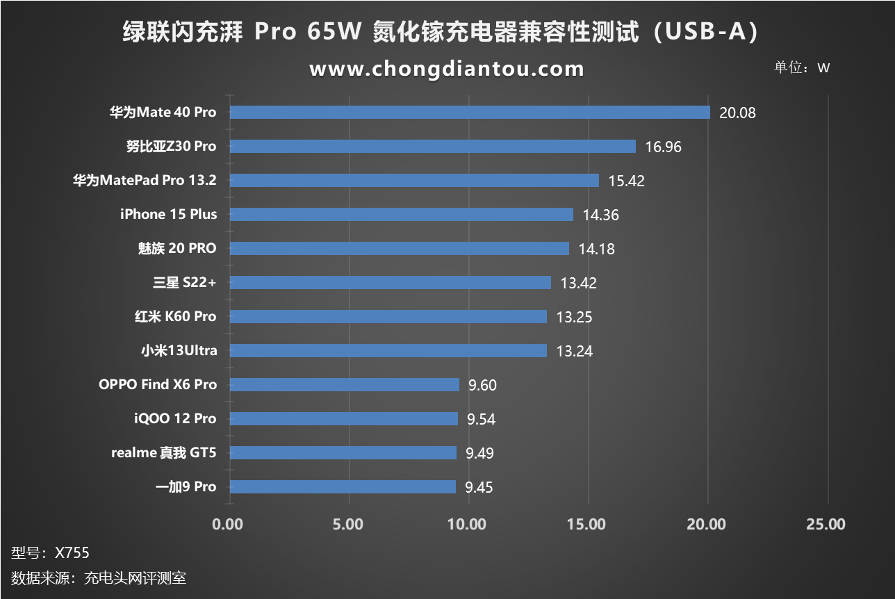 数据汇总成表格,测试手机设备可握手5v,9v电压档位,且该端口支持 scp