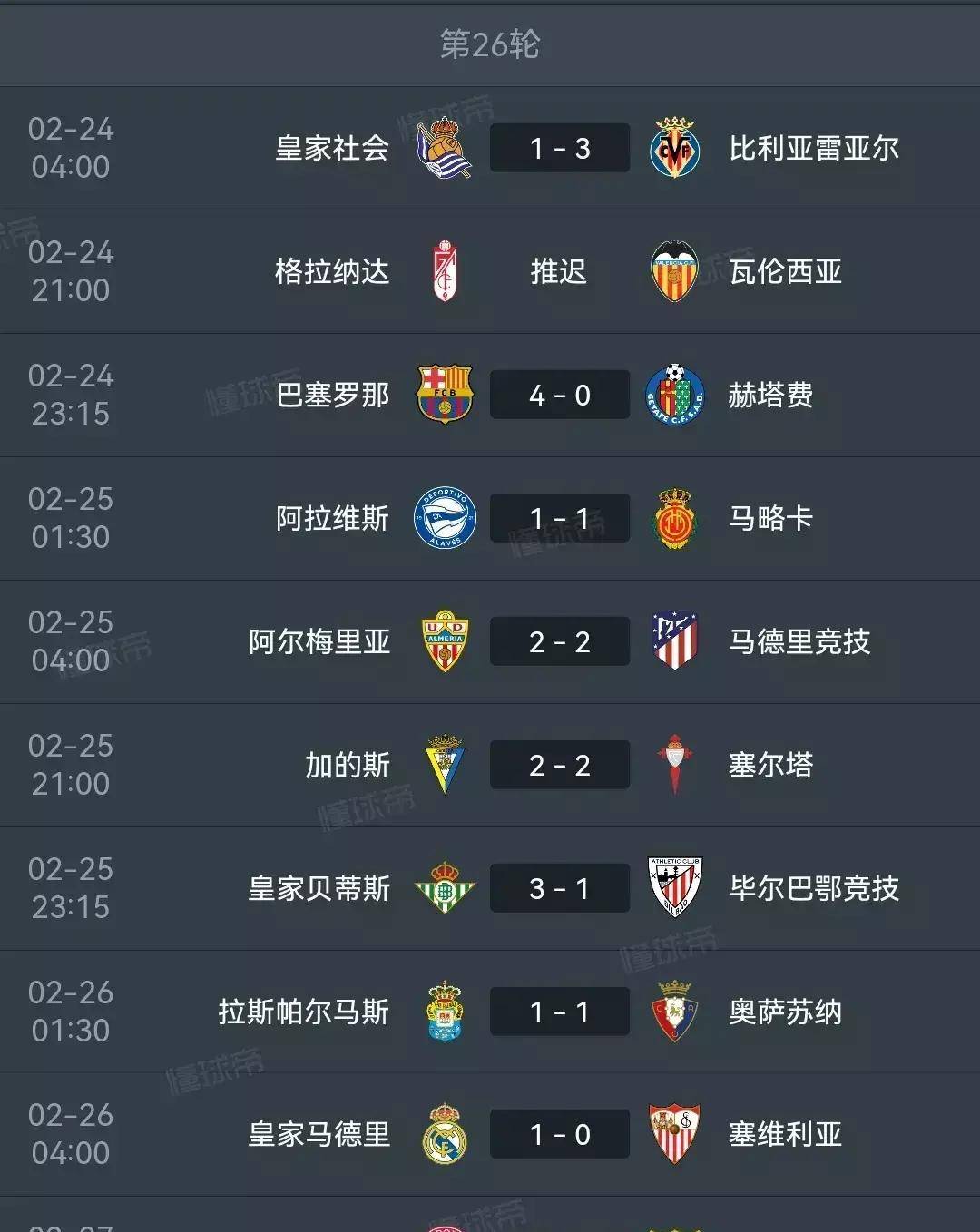 西甲积分榜:皇马20轮不败领跑,赫罗纳3:0升至第二,巴萨4:0_比赛_破门