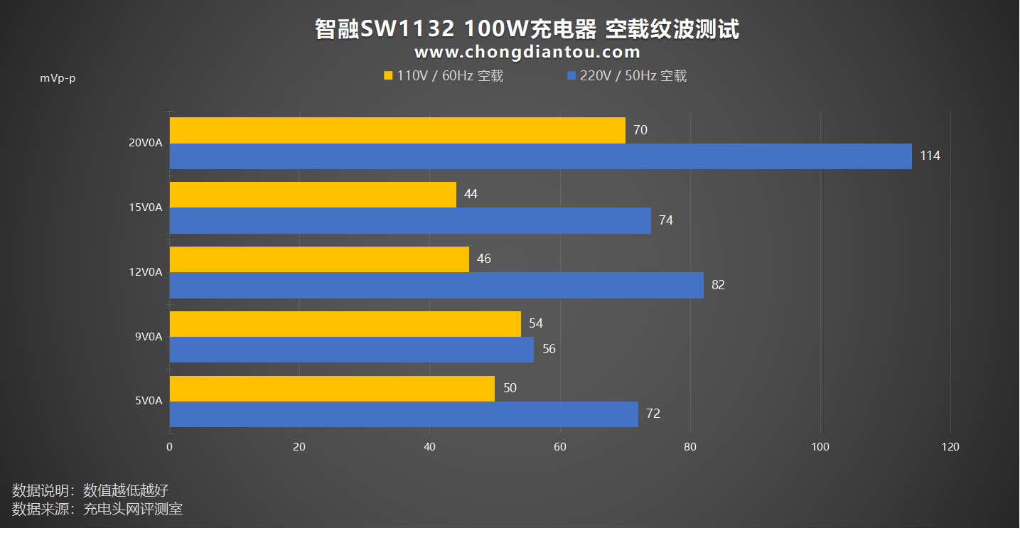 智融sw1132 100w方案评测_充电_集成_支持