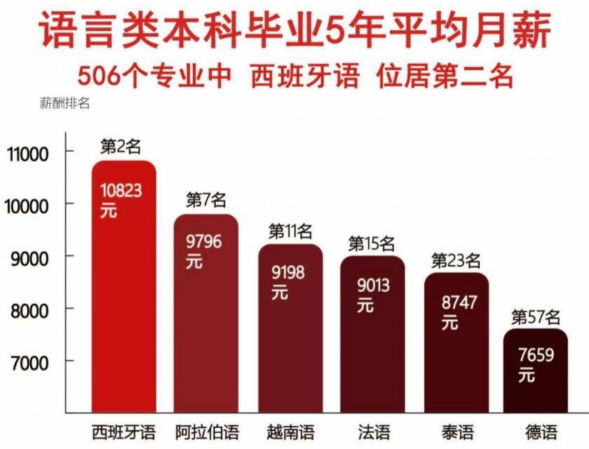小语种专业学生逆袭了,还没毕业就被录用,工作起薪每年可达15万