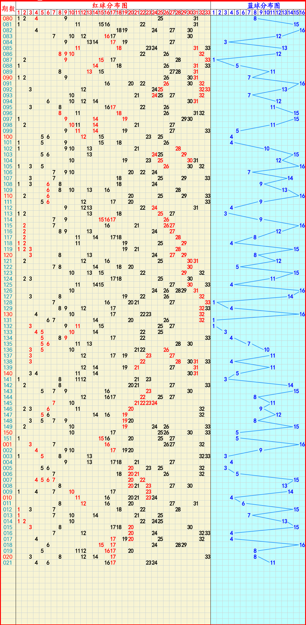 2024年02月29日:双色球,快乐8,排列5,排列3,3d推荐与走势图_号码_后区