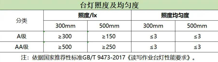用护眼灯到底好不好呢？选购时看好这6点，闲置率为0！