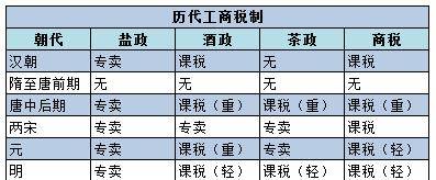 小结:明朝废除宋朝众多商品的专卖,减轻了百姓负担,因此盐,酒,茶,铁等