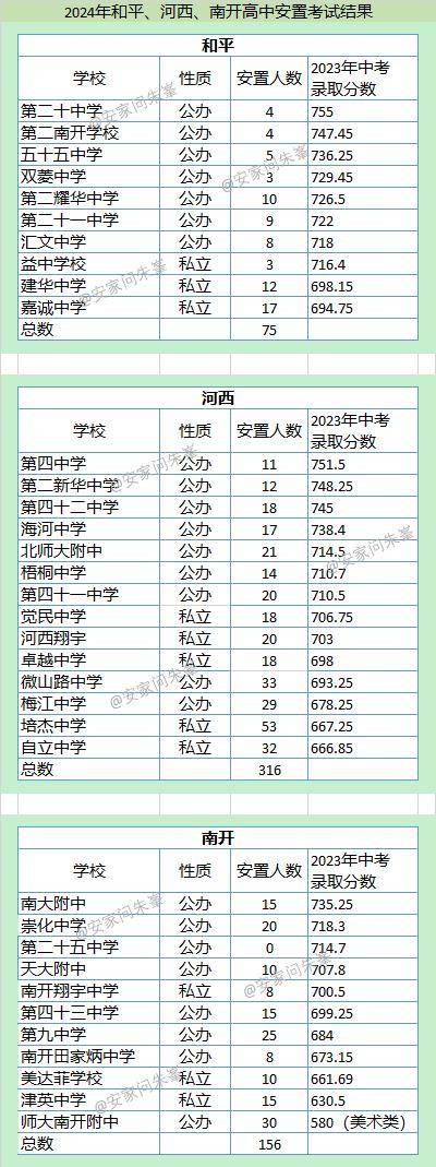 天津市2024年高一转学结果,河西南开和平高中安置考试结果_中考