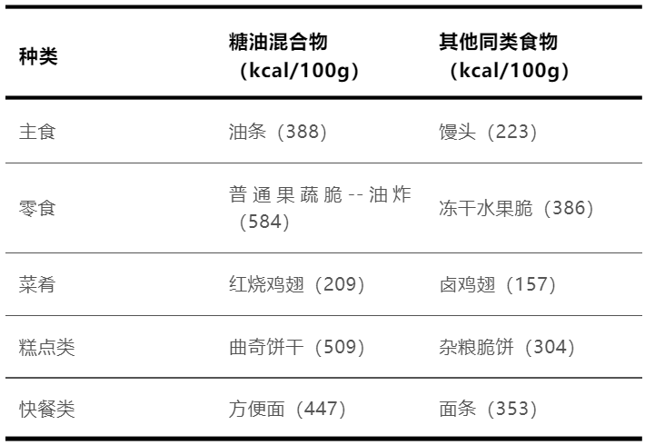 这种让人上瘾的食物,真的要少吃!比喝油还胖人_混合物_高脂肪_来源