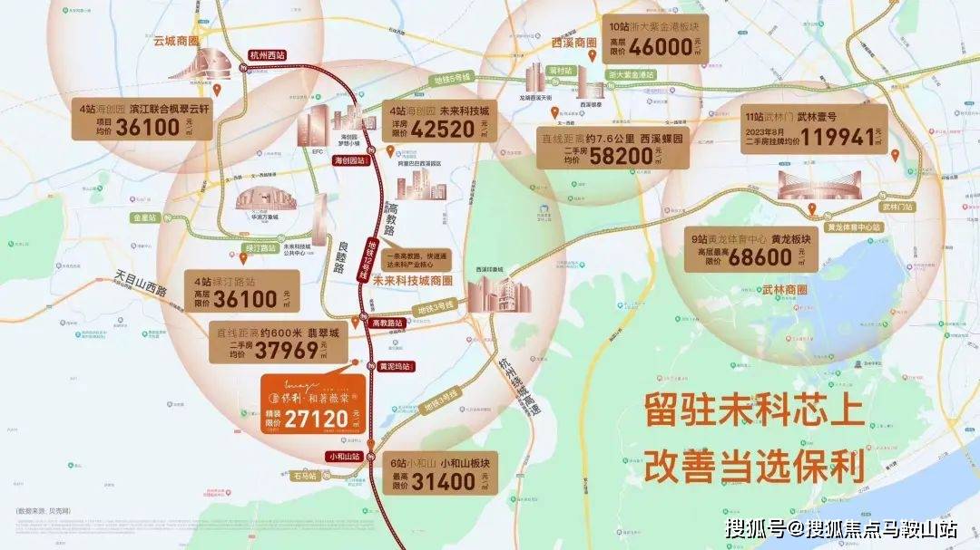 往南三站就是龙坞桂香园,总价高至千万级别;往北一站是翡翠城