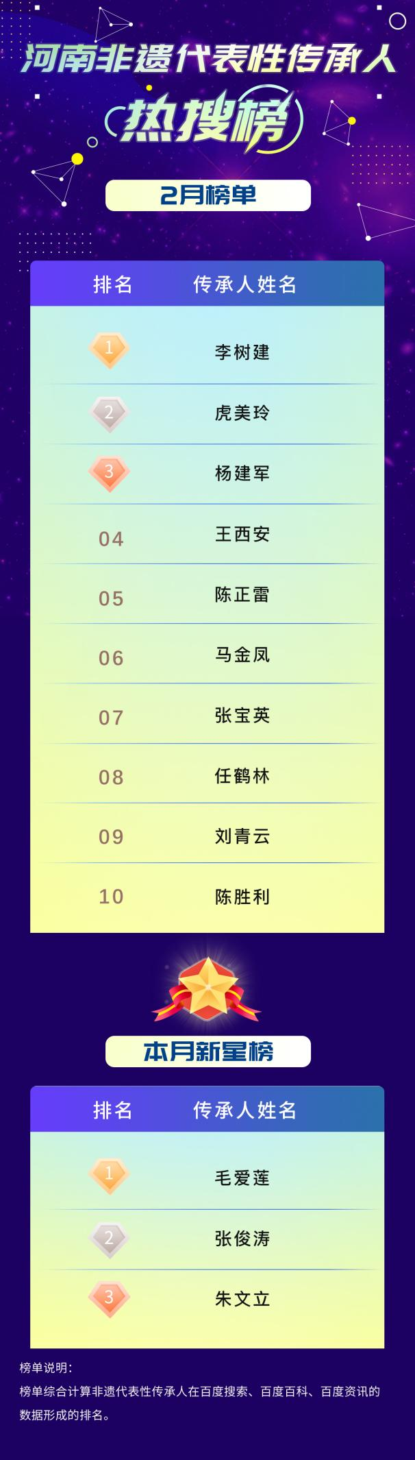 二月份非遗热搜榜发布:春节元素成亮点,传统文化受热捧_河南省_项目