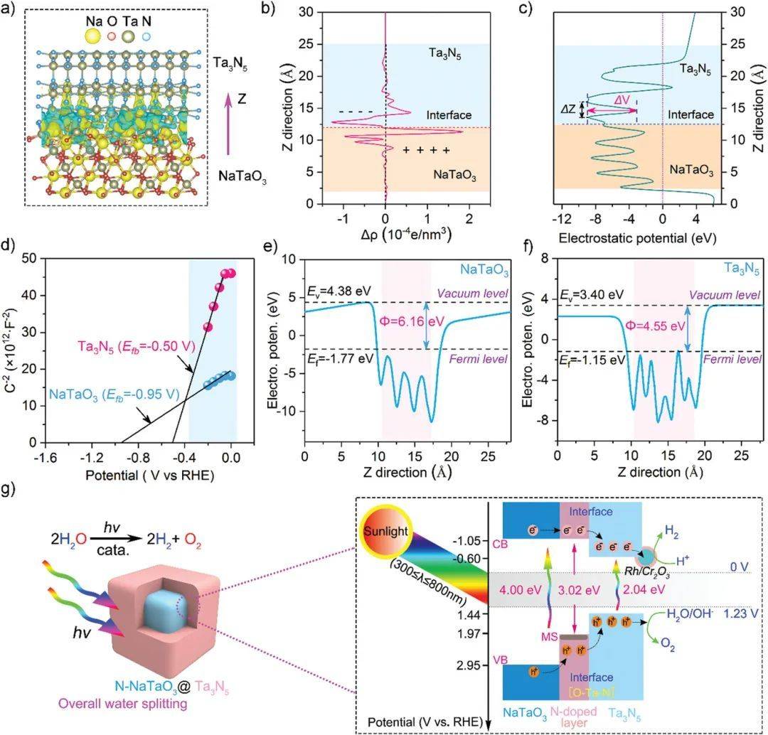 结果表明,从ta3n5到natao3的方向产生了一个内建电场,通过改善电子