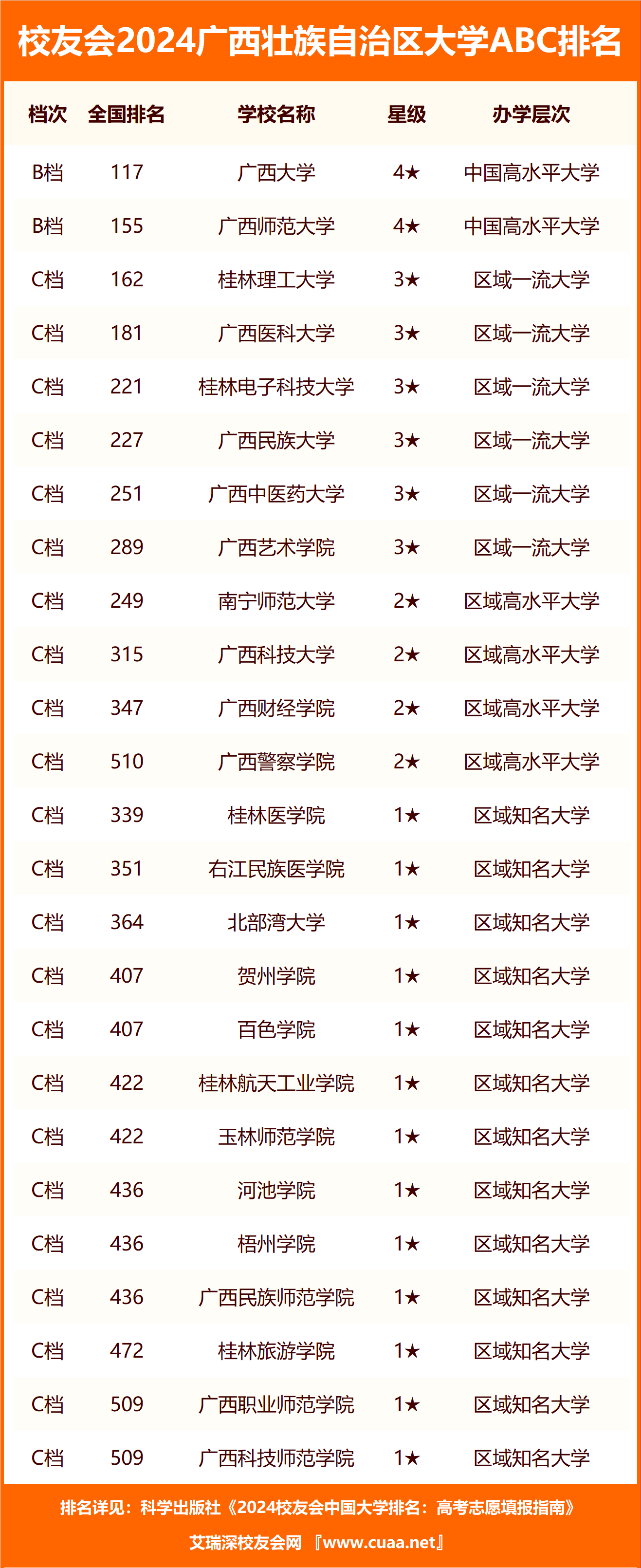 校友会2024广西壮族自治区大学abc排名,广西大学,桂林信息科技学院居