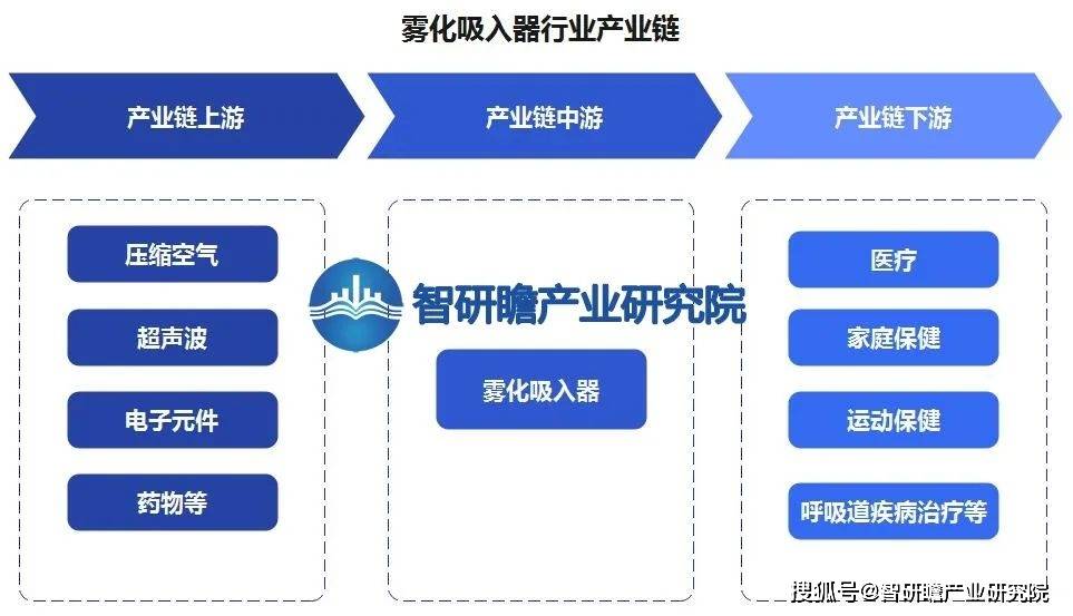 其中,压缩空气和超声波是雾化器的核心技术,电子元件和药物是雾化器的