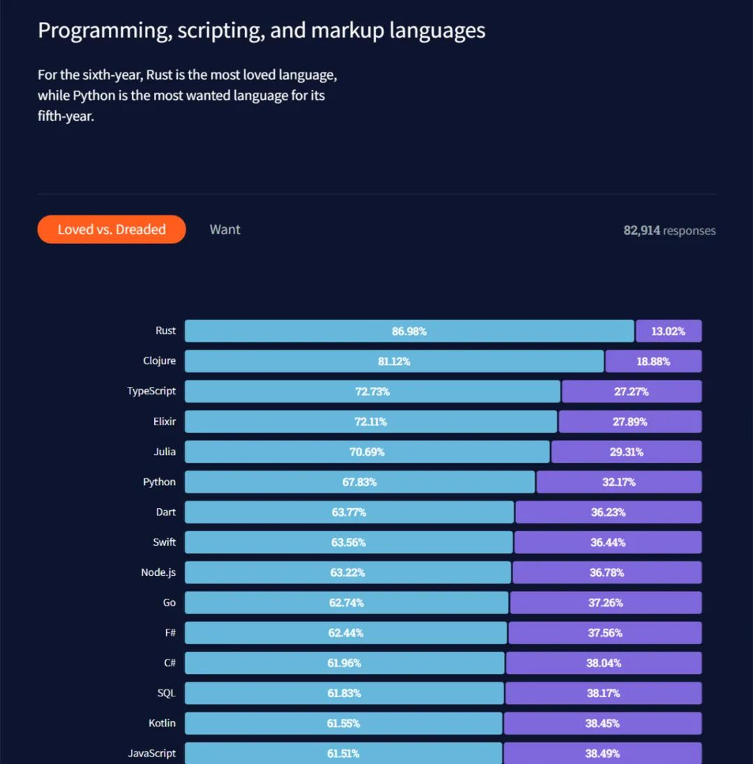 在程序员问答网站 stack overflow 2021 年度开发者调查报告中,rust