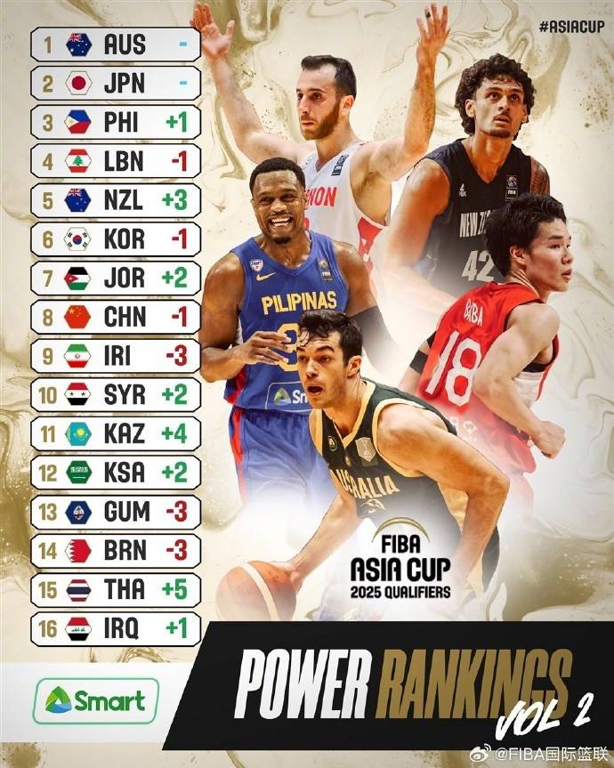 FIBA亚预赛实力榜第二期：中国男篮下滑1位 排名第8