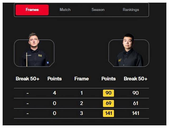 中国剑手庞俊旭3-0横扫90后对手,冲击冠军称号!_比赛_斯诺克_胜利