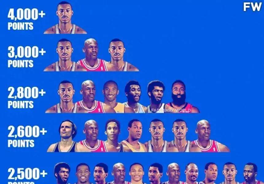 原创美媒将单赛季得分超过2500分的球员分为五个级别