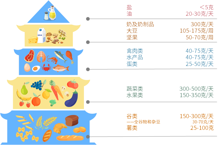 青少年膳食营养金字塔除了可口诱人的盘中餐