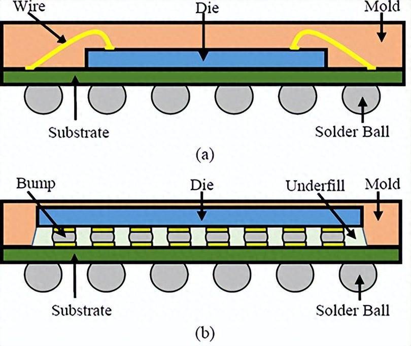 (a)引线键合封装(wbcsp),(b)倒装芯片封装(fccsp)的结构示意图fccsp