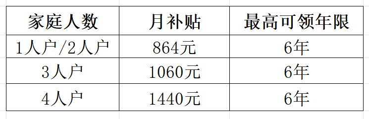 拱墅区,滨江区,西湖区,钱塘区)杭州公租房补贴标准赶紧来登记了数量