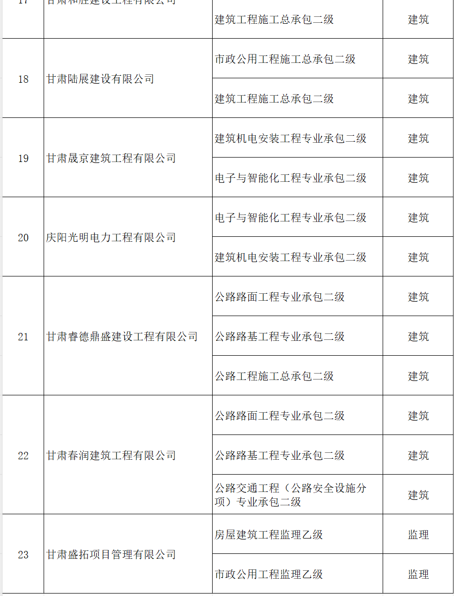甘肃省住建厅：2024年第七批建设工程类企业资质许可的公告