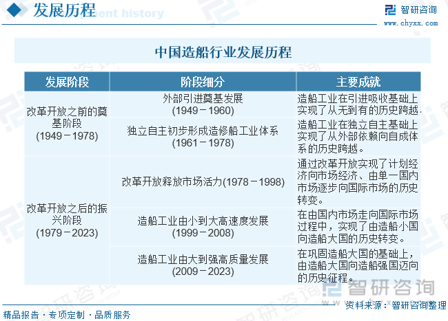 船发展的五个阶段图片