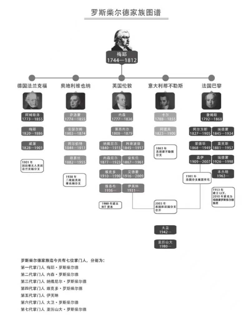 延续传承8代的罗斯柴尔德家族 如何在中国玩投资?