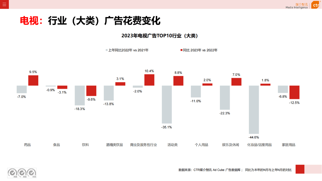 42页2023年广告市场投放数据概览报告附下载
