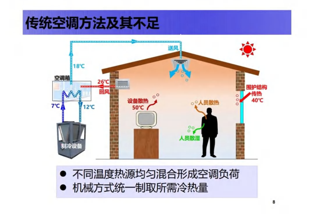 清华大学双碳目标背景下建筑空调供暖技术的发展趋势附ppt