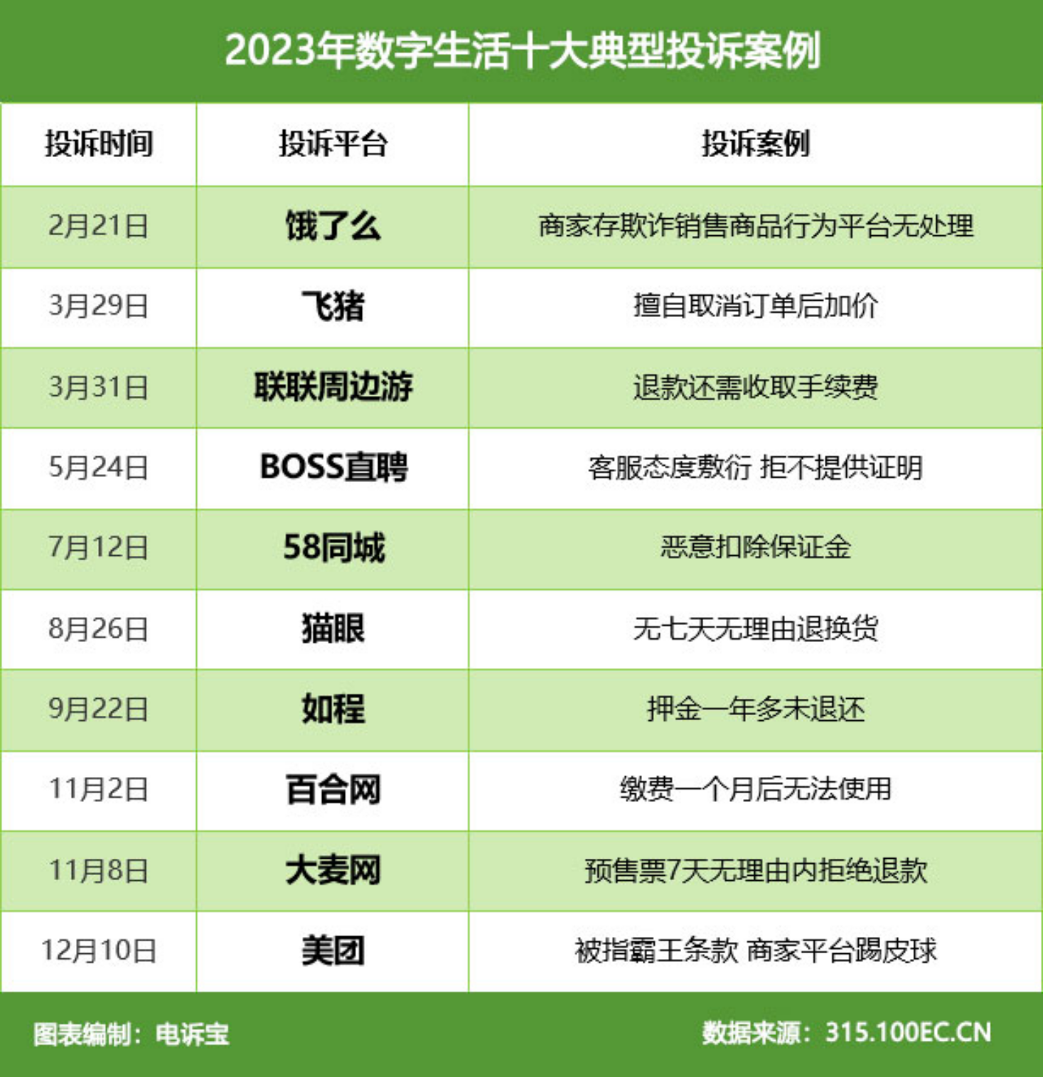 餓了麼飛豬聯聯周邊遊等入選2023年數字生活十大典型投訴案例